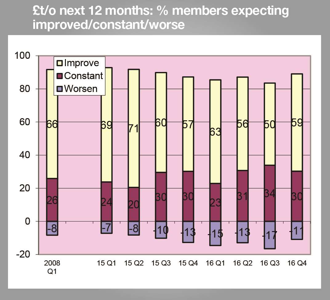 Nearly three in five bosses expect turnover to increase over the next year