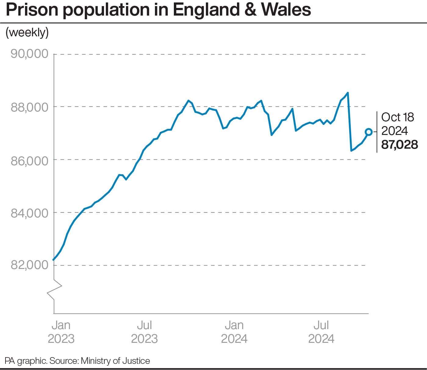 Prison population in England & Wales (PA Graphics)