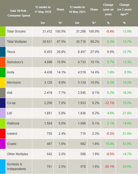 Sales for 12 weeks to May 16 2021 (Kantar/PA)