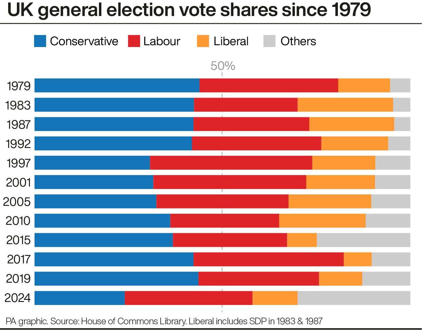 UK general election vote shares since 1979 (PA Graphics)