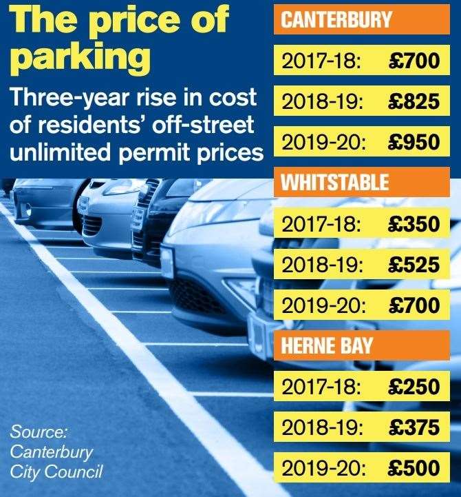 A graphic showing the increase in parking permit fees over the last two years