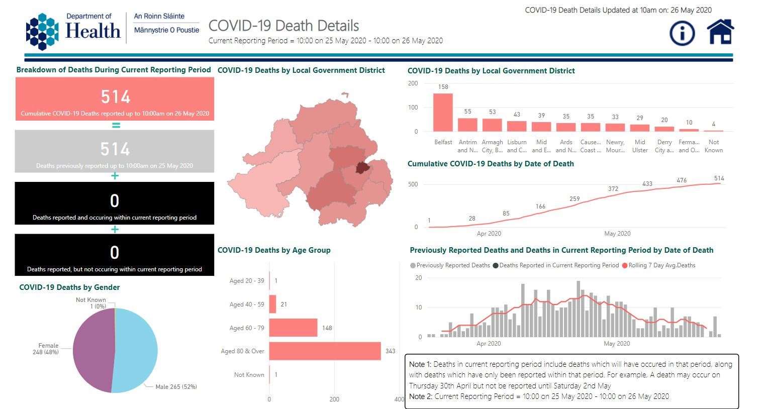 The department of health’s Covid dashboard has shown zero new reported deaths for the first time since the start of the pandemic (department of health/PA)