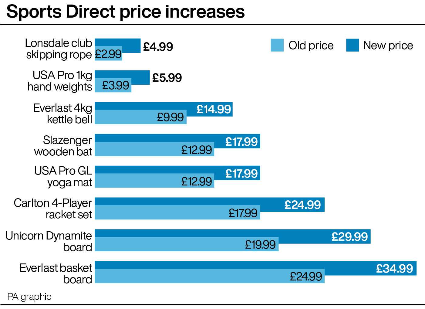 Sports Direct’s price rises introduced the day after lockdown was announced (PA Graphics)