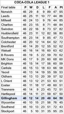 League 1 table 2009/10