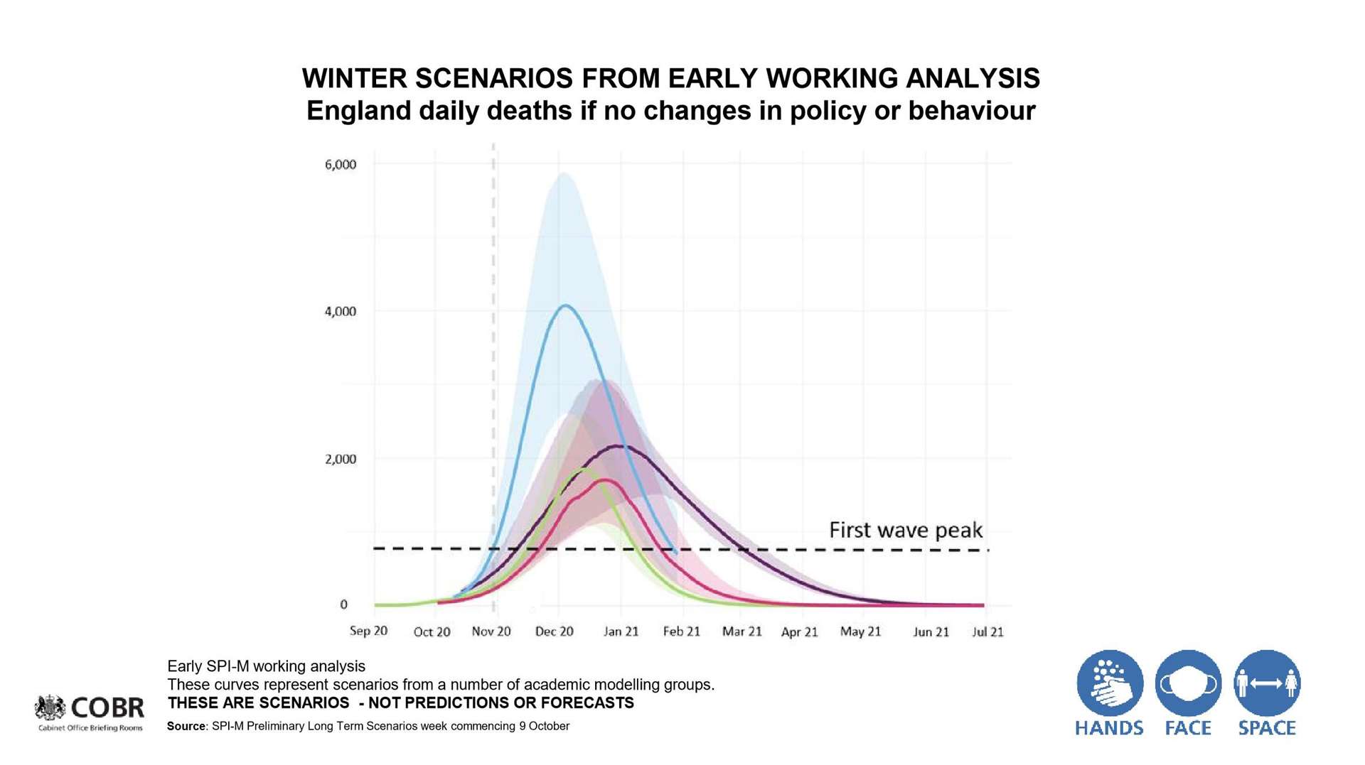 A Cabinet Office graph showing winter scenarios from early working analysis, England daily deaths if no changes in policy or behaviour, shown during a coronavirus press conference at Downing St (Cabinet Office/PA)