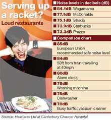 Noise levels in Canterbury restaurants