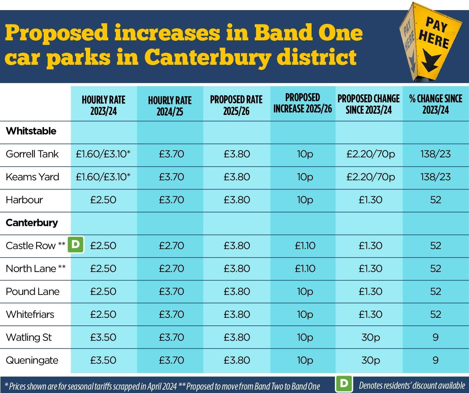 If the proposala are signed off, by next April hourly rates at most of Canterbury and Whitstable's busiest car parks will have risen by at least 52% since March this year