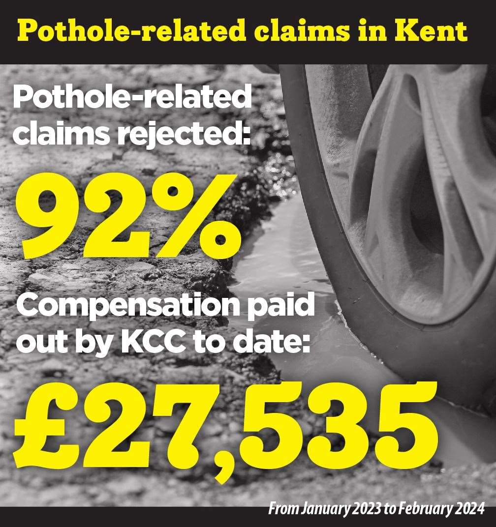 Fewer than one in 12 claims for compensation are successful