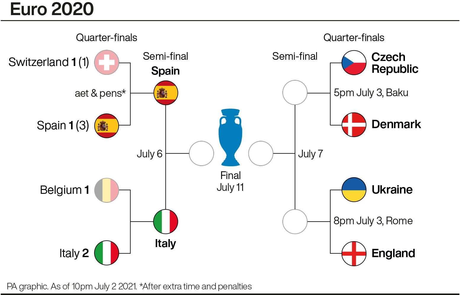 Euro 2020 tournament progress (PA Graphics)