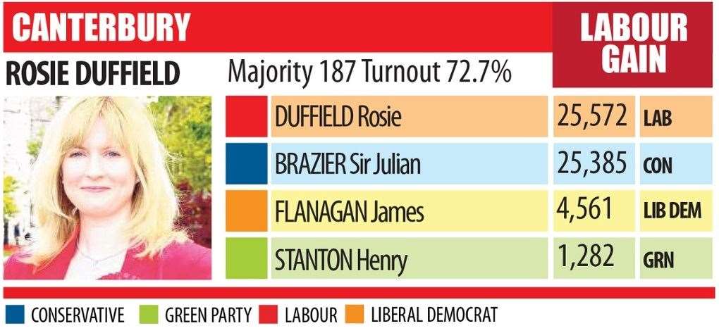 The Canterbury and Whitstable result at the 2017 General Election