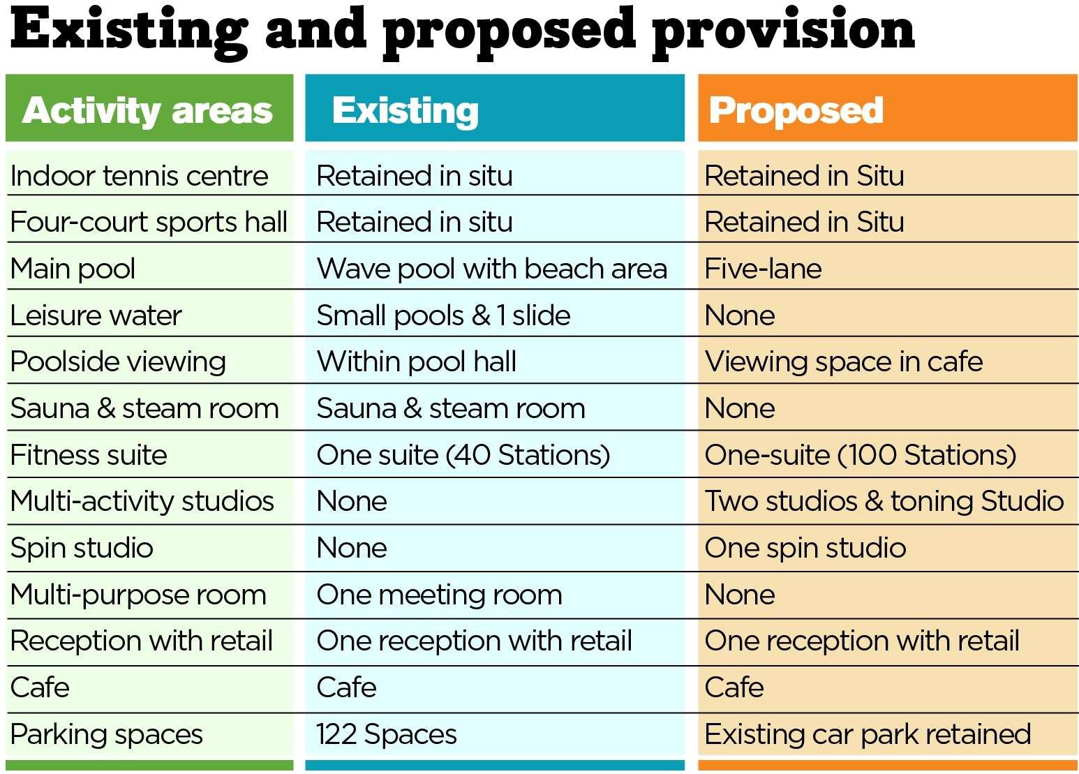 The overhaul planned for Tides Leisure Centre in Deal. KMG graphic