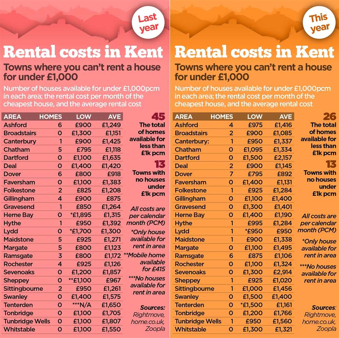 How the supply of rental properties in Kent has dwindled over the past 12 months