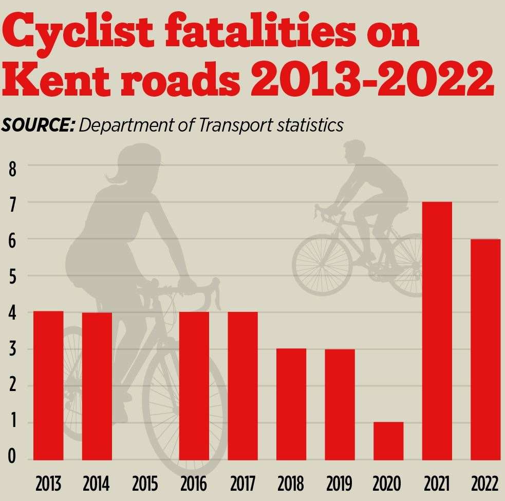 A graphic displaying the number of cyclist fatalities recorded on Kent's road between 2013 and 2022