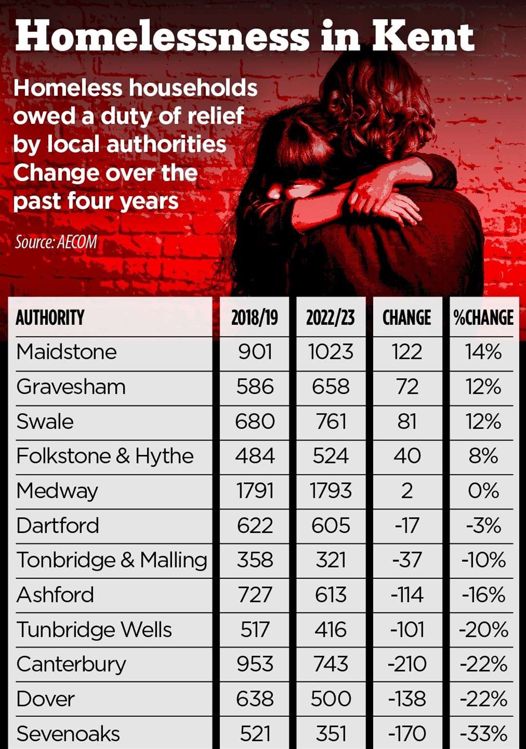 Most local authorities are seeing fewer residents in need of rehousing or temporary accommodation