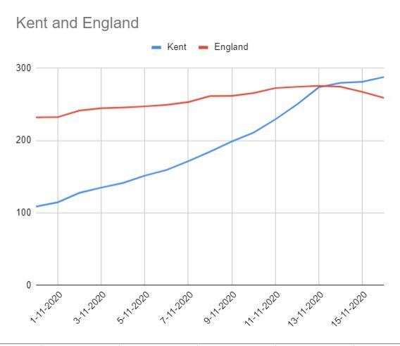 How Kent's infection rate compares to England's since the second lockdown was announced on October 31