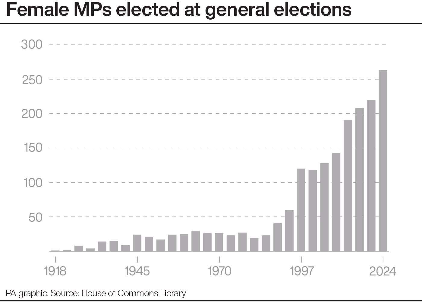 Female MPs elected at general elections (PA Graphics)