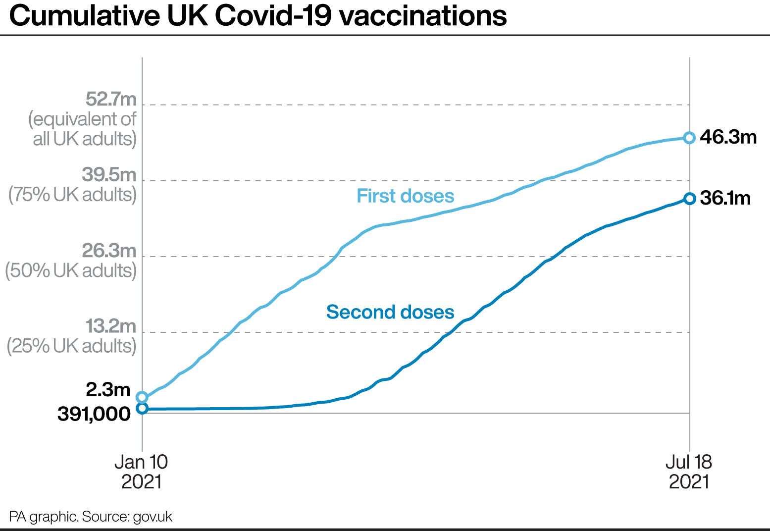 Cumulative UK Covid-19 vaccinations. (PA Graphics)