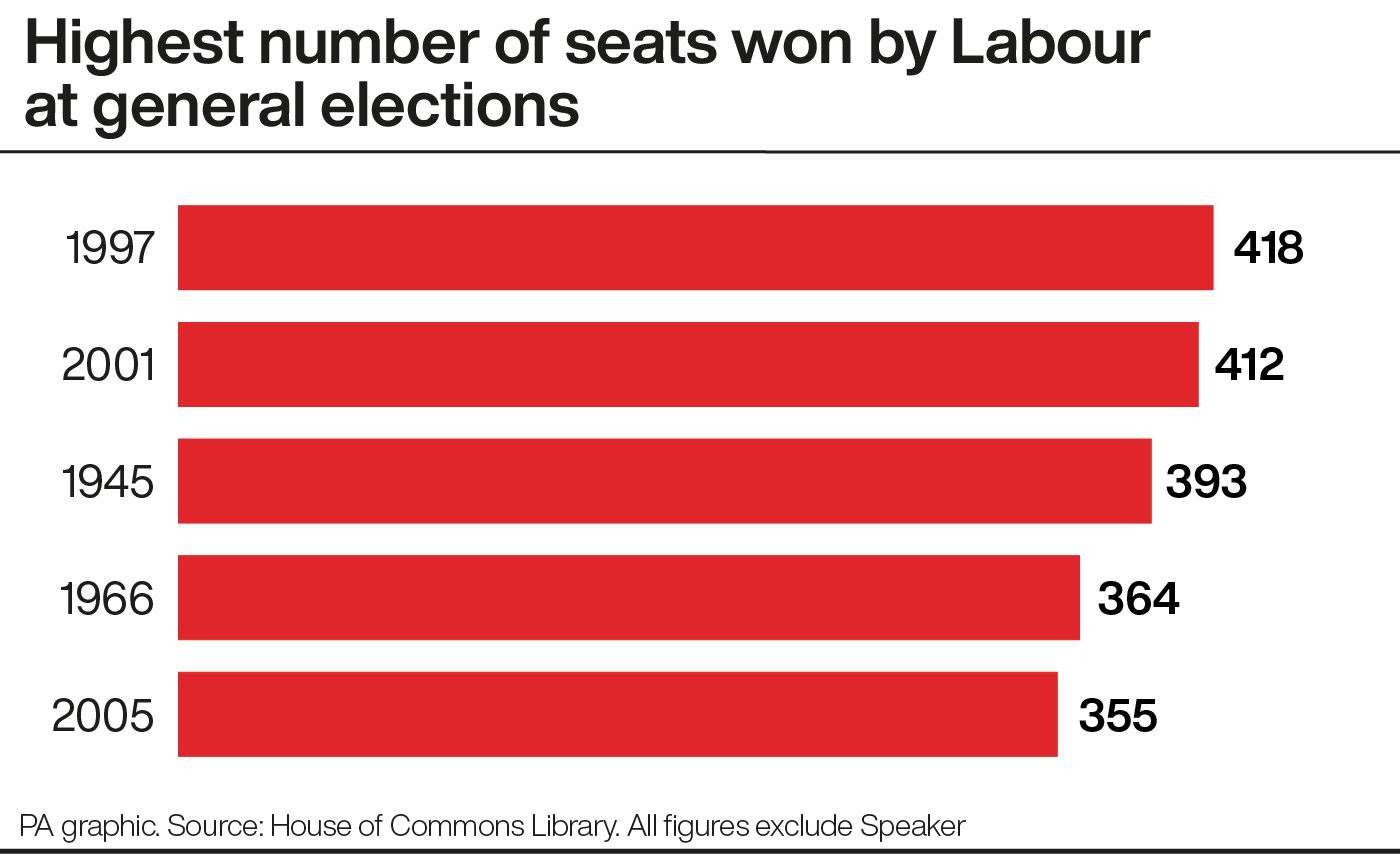 The highest number of seats won by Labour at general elections (PA Graphics)