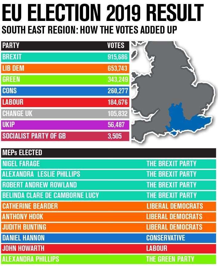 European Elections 2019 How every Kent district voted for the Brexit Party