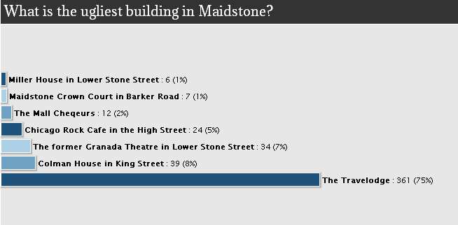 The resounding winner of Maidstone's Ugliest Building 2014 is St Peter's Street's hotel