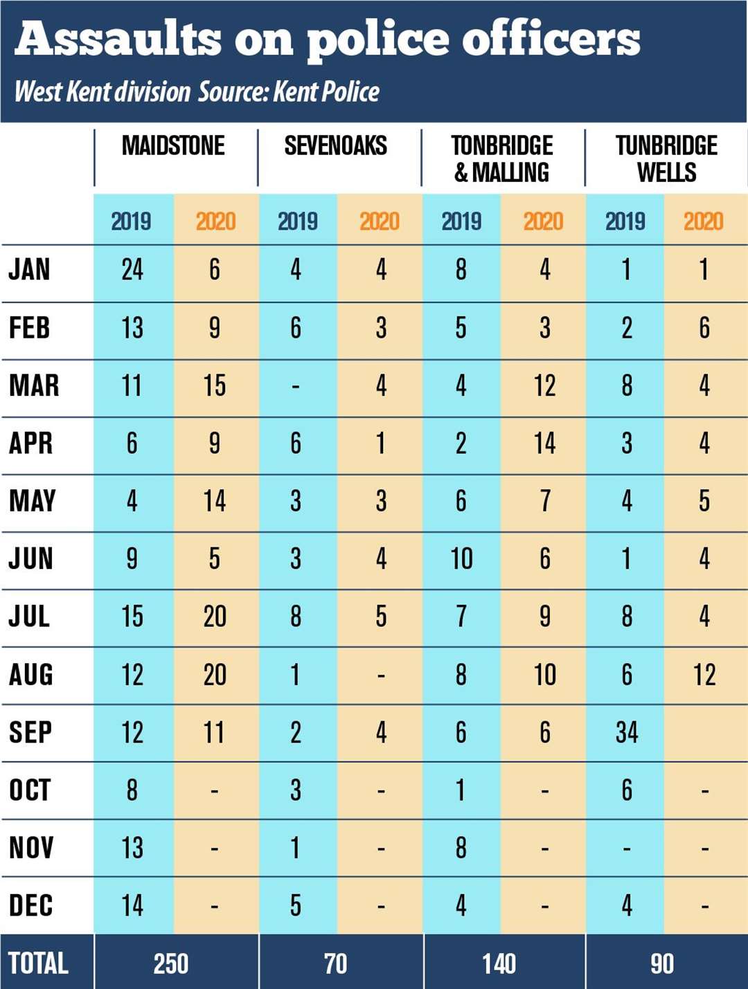 The West Kent division totals 550 assaults on officers in the time frame
