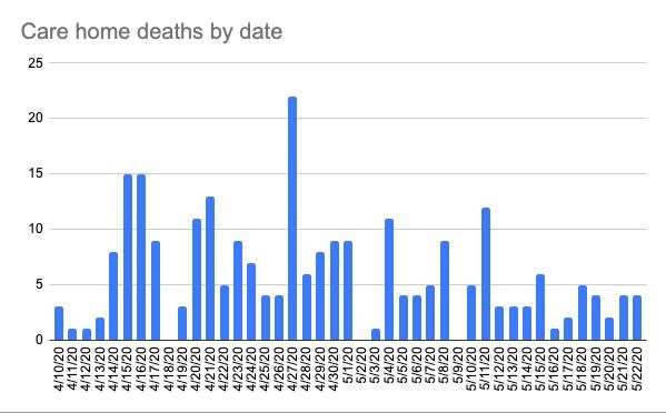 Deaths registered in care homes in Kent and Medway