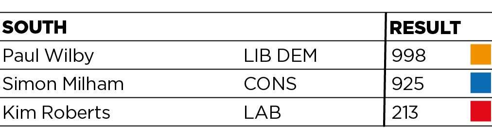 How South ward voted (46946468)