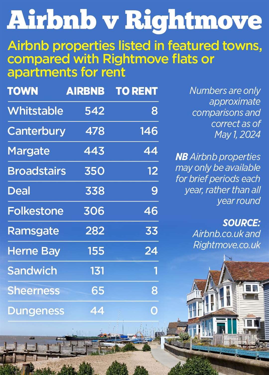 A comparison of Airbnb properties vs Rightmove apartments to rent in Kent