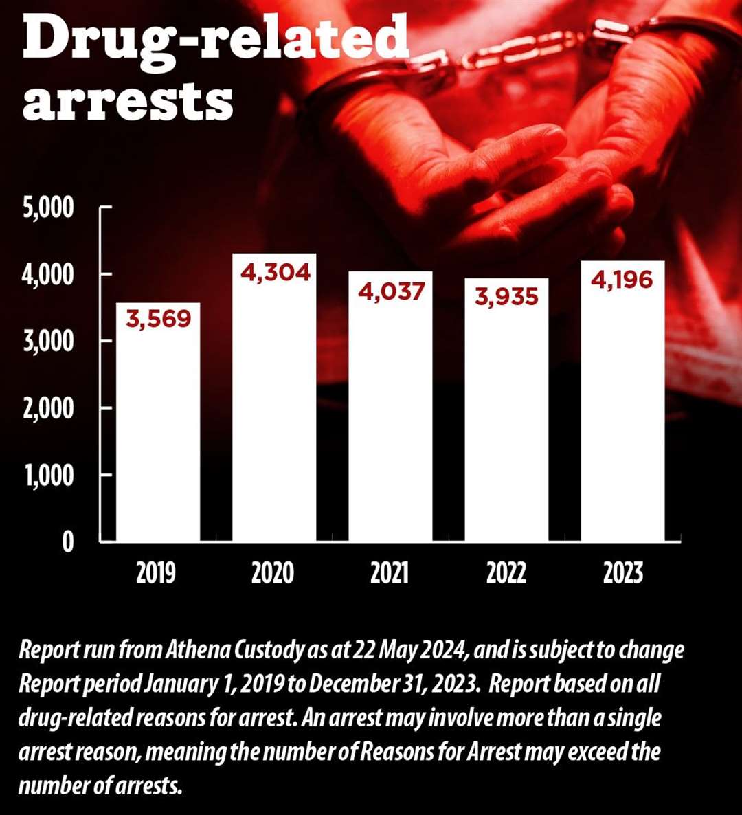 The number of drug-related arrests in Kent has risen significantly since 2019