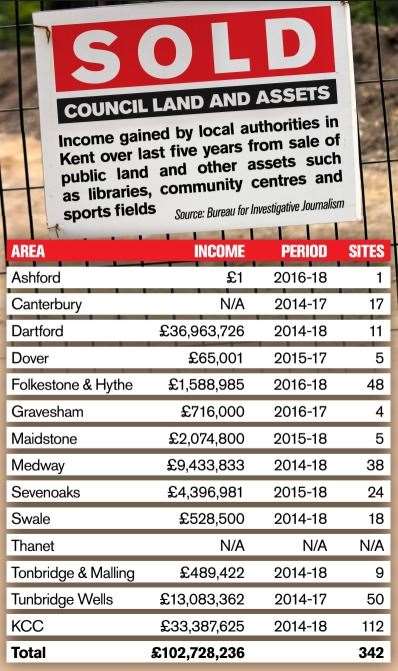 The amount made by each council by selling off land (7642120)