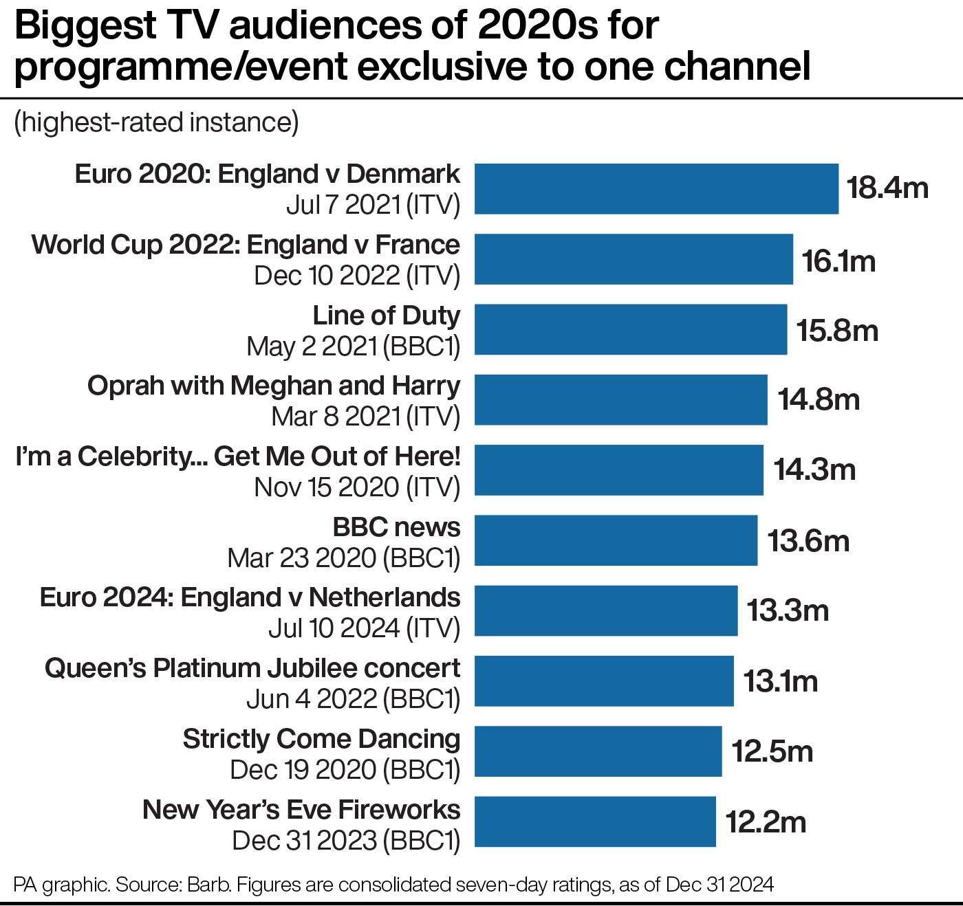 Biggest TV audiences of 2020s for a programme or event exclusive to one channel (PA Graphics)