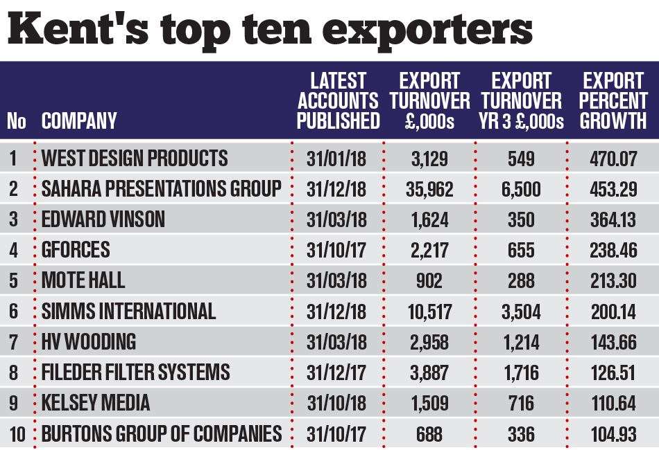 The MegaGrowth 50 export list for 2019