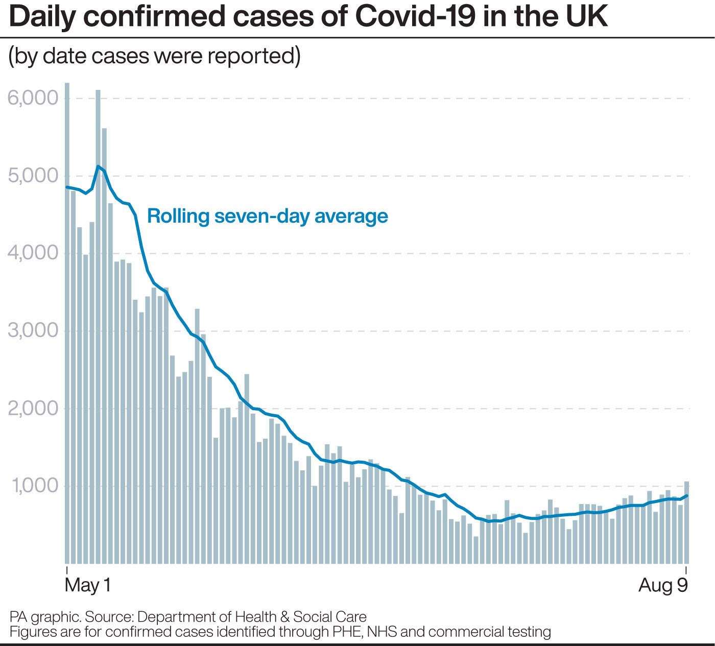 Daily confirmed cases of Covid-19 in the UK (PA Graphics}