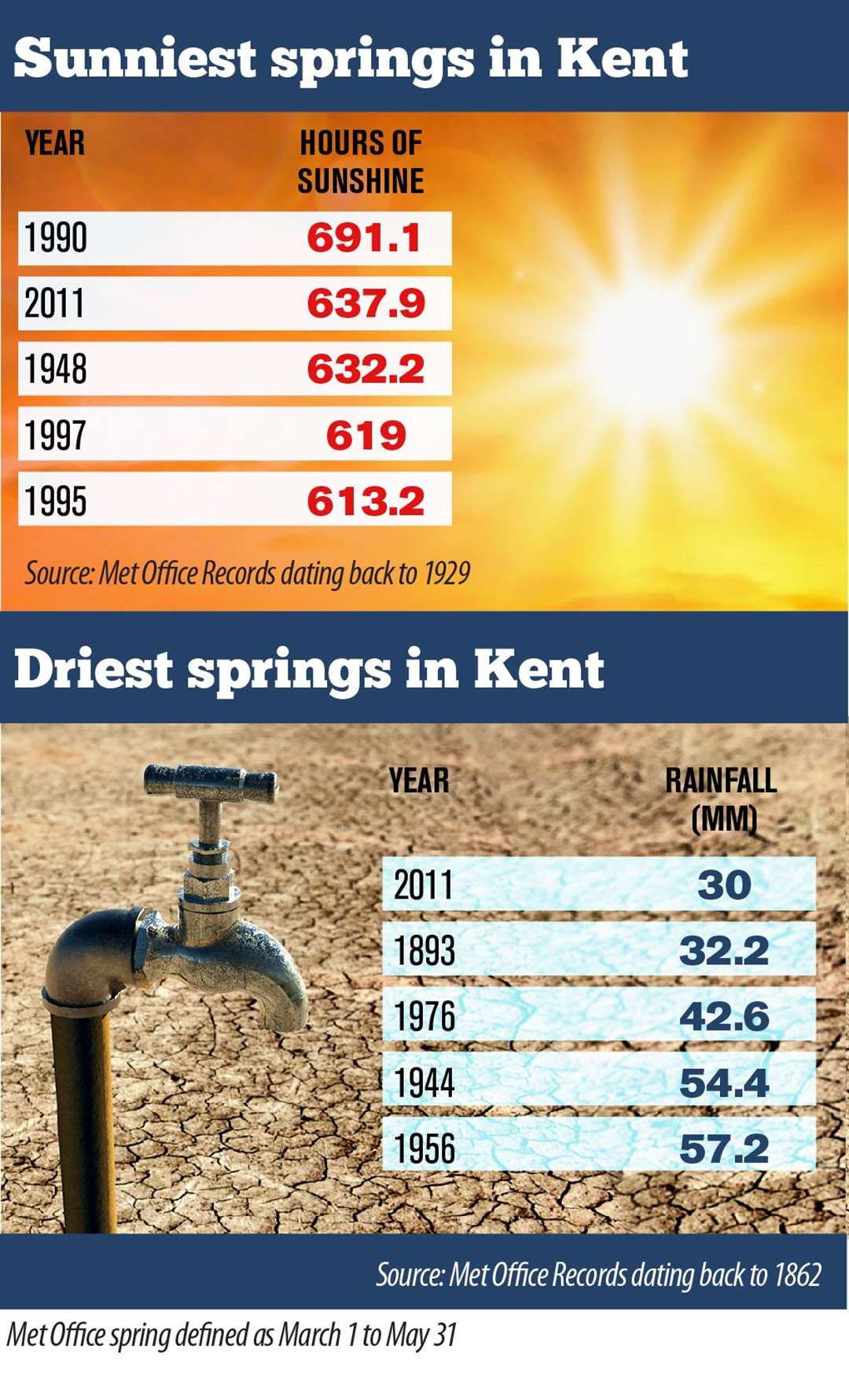 Sunniest springs in Kent