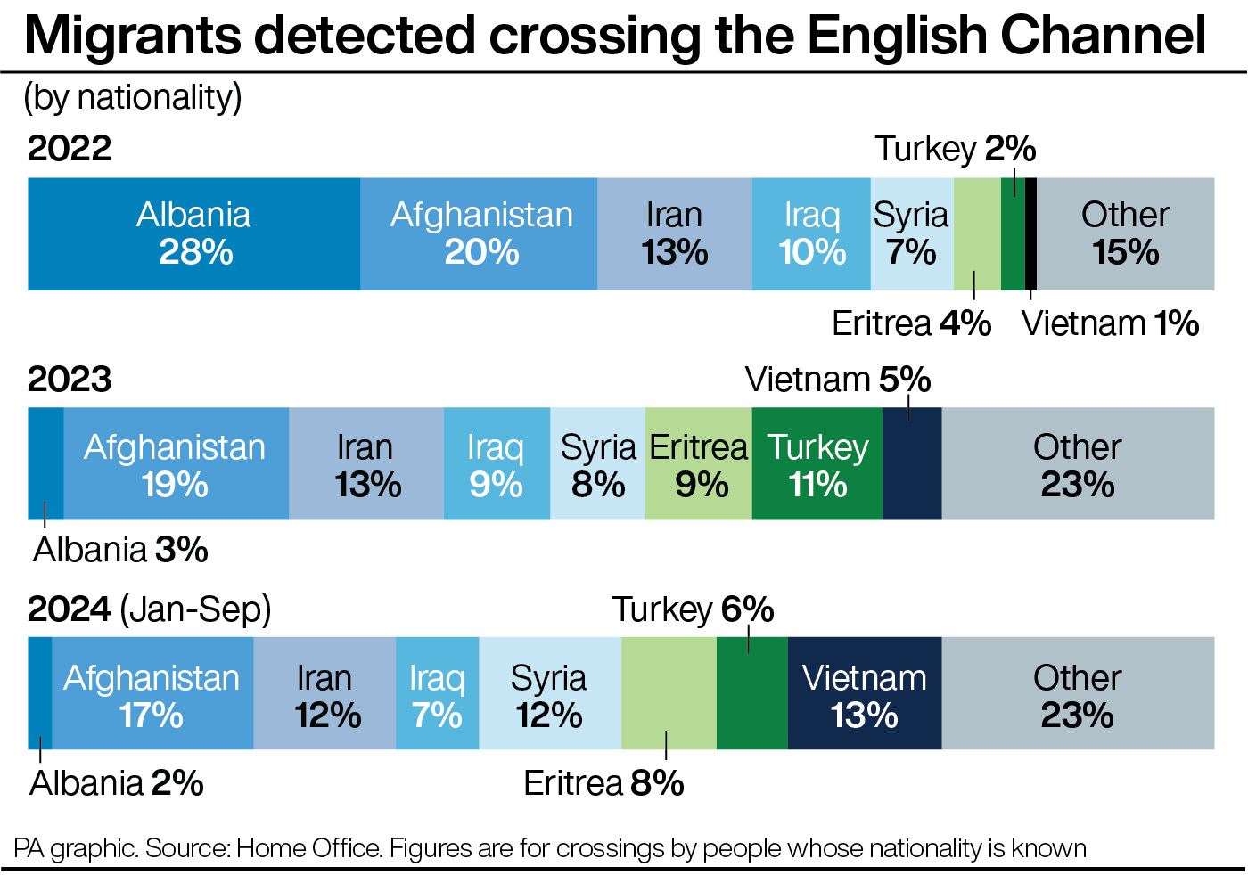 Migrants detected crossing the English Channel, by nationality (PA Graphics)