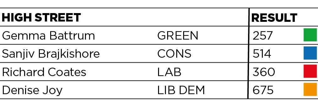 How High Street Ward voted (46946472)