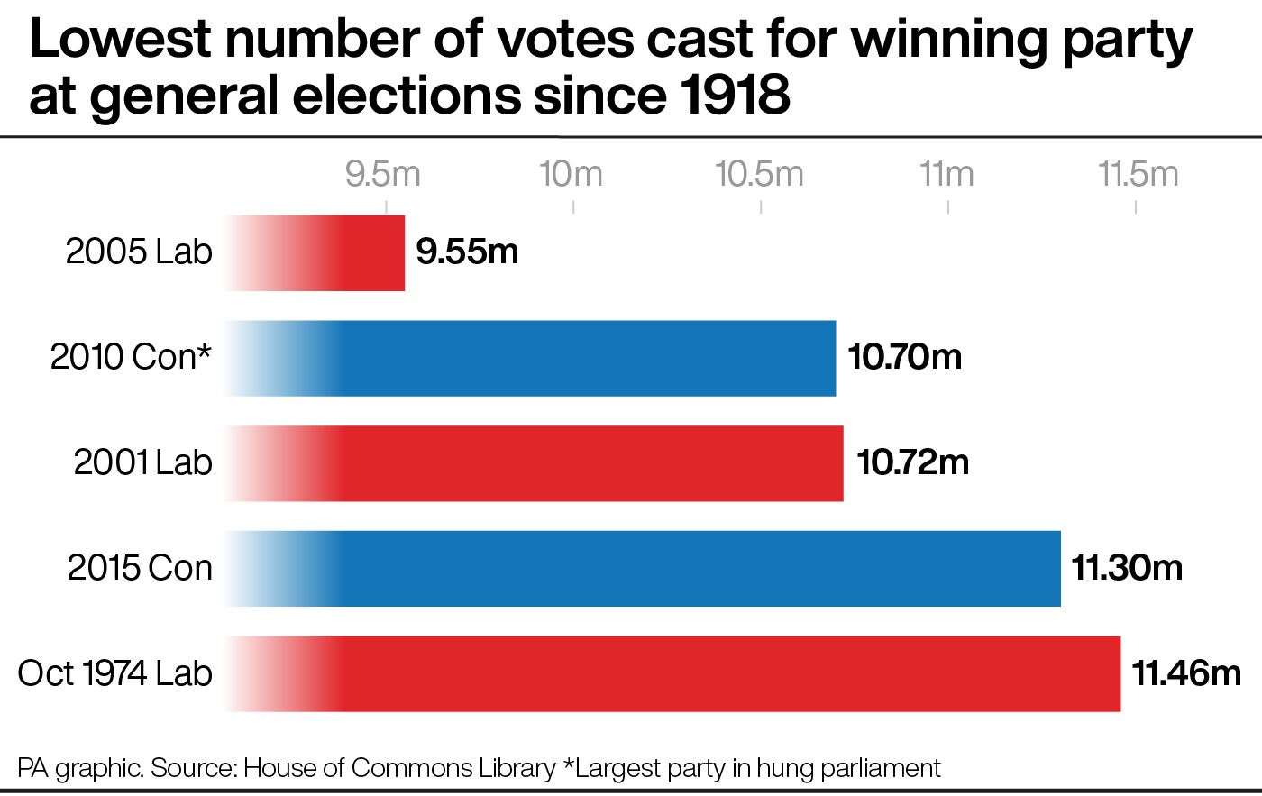Lowest number of votes cast for winning parties at general elections since 1918 (PA Graphics)