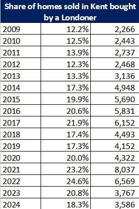 How the percentage of Kent homes snapped up by London buyers rose to a peak of almost a quarter in 2022, before falling over the past two years