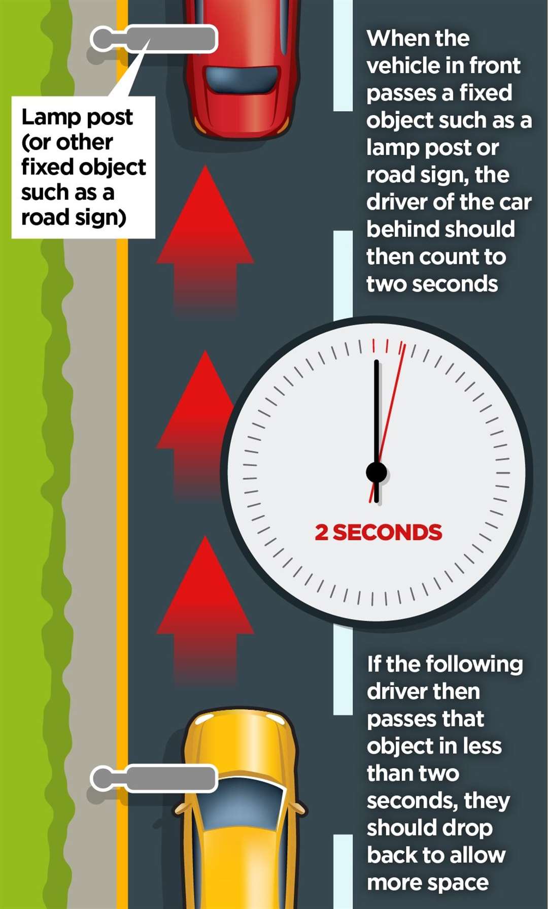 The Highway Code sets out how much space should be left between moving vehicles