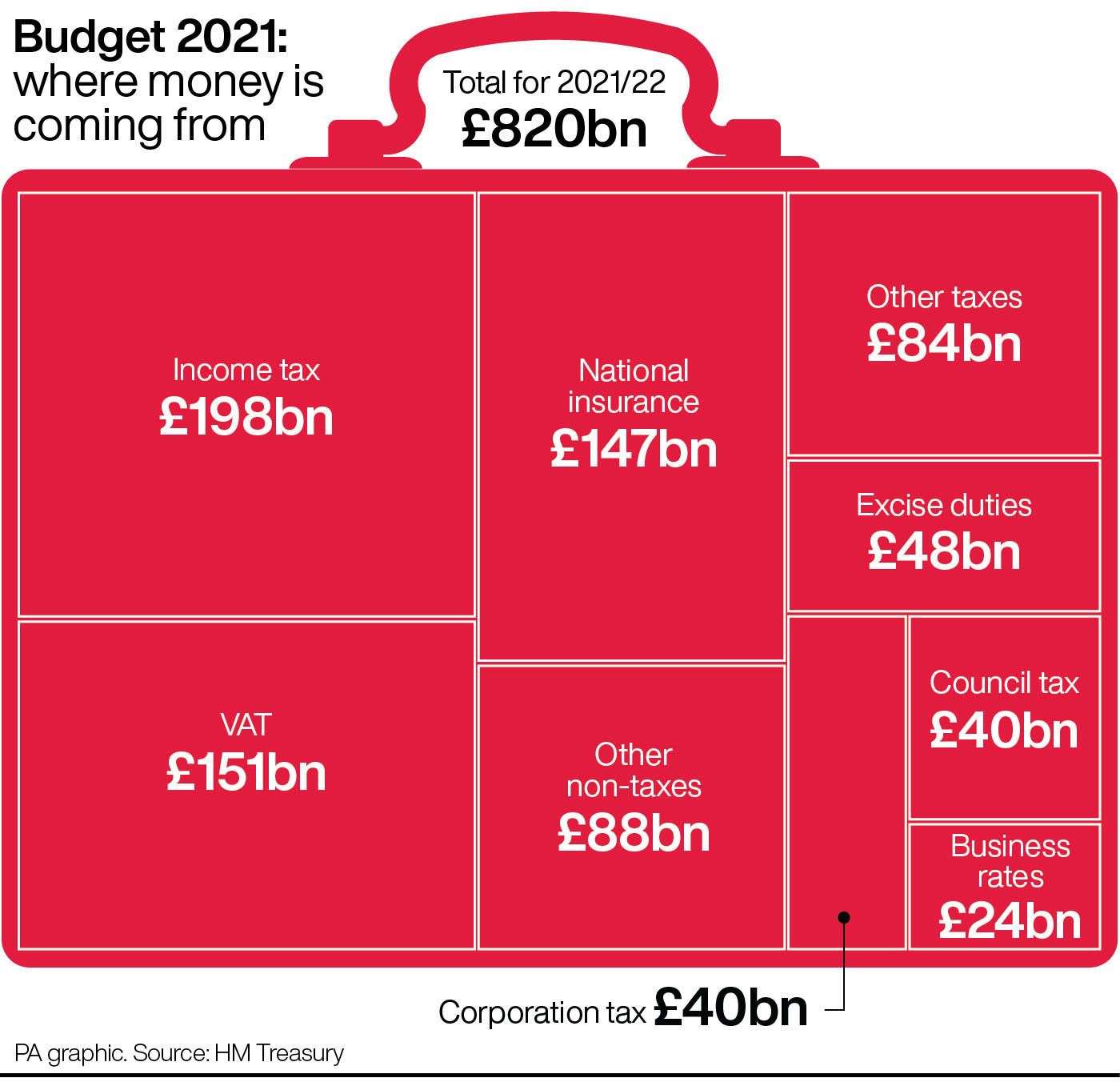 Budget 2021: where money is coming from (PA Graphics)