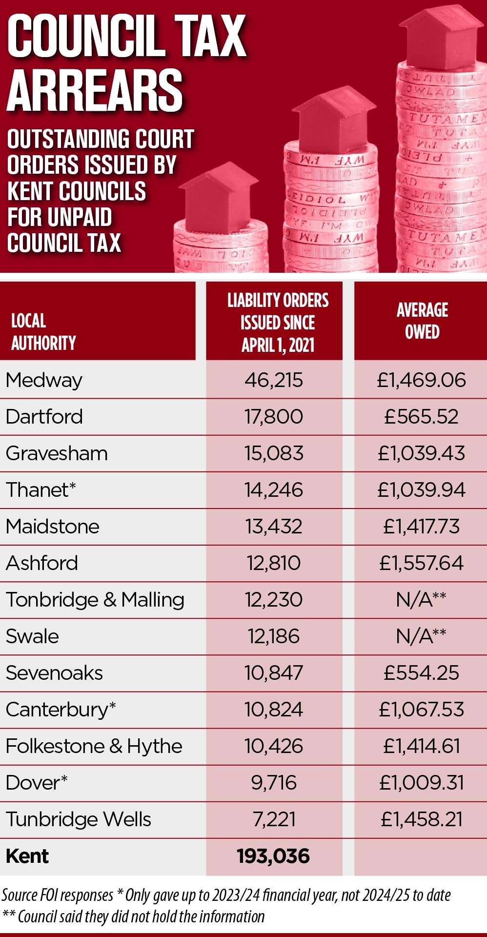 Kent's councils have issued liability orders to almost 200,000 households for not paying council tax since 2021