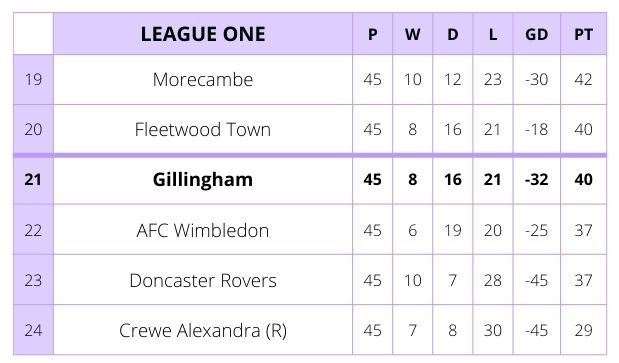 The League 1 bottom six ahead of the final weekend