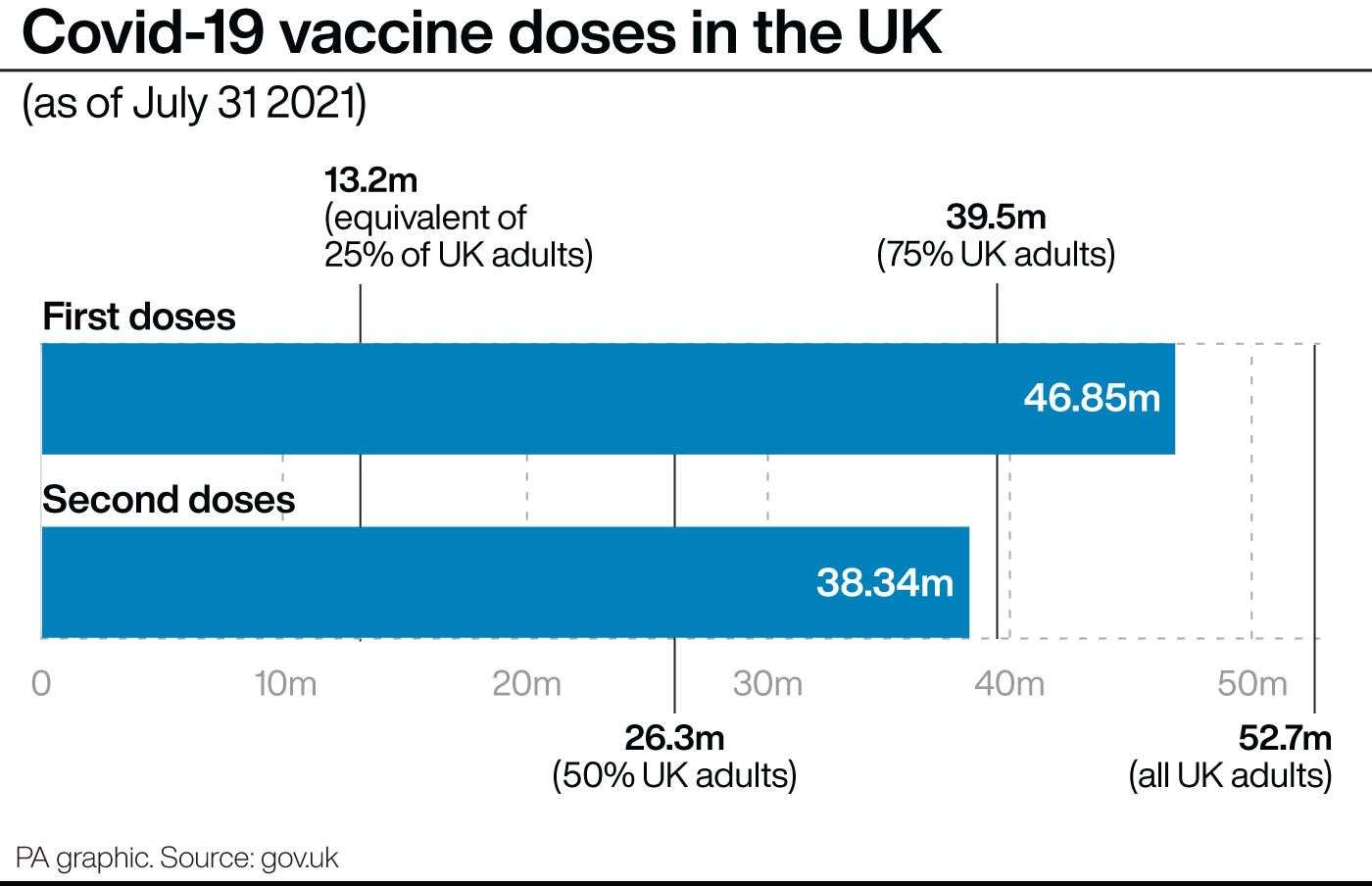 Covid-19 vaccine doses in the UK (PA Graphics)