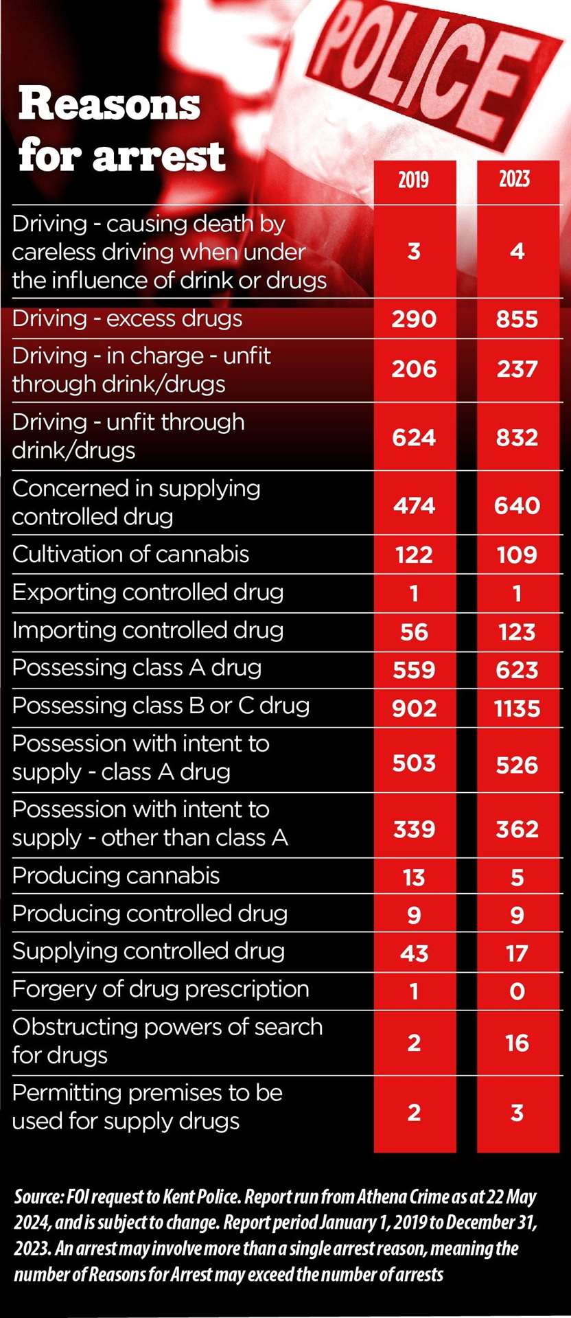 Possession of Class B or C drugs was the most common reason for arrests involving drugs across the county