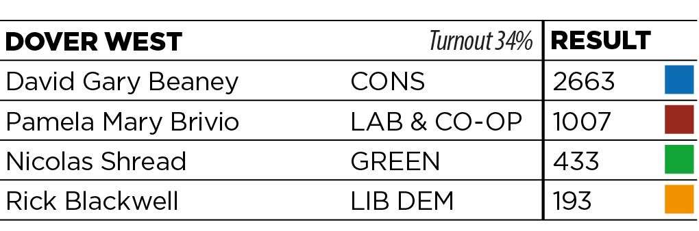 The Conservatives took the Dover West seat (46941391)