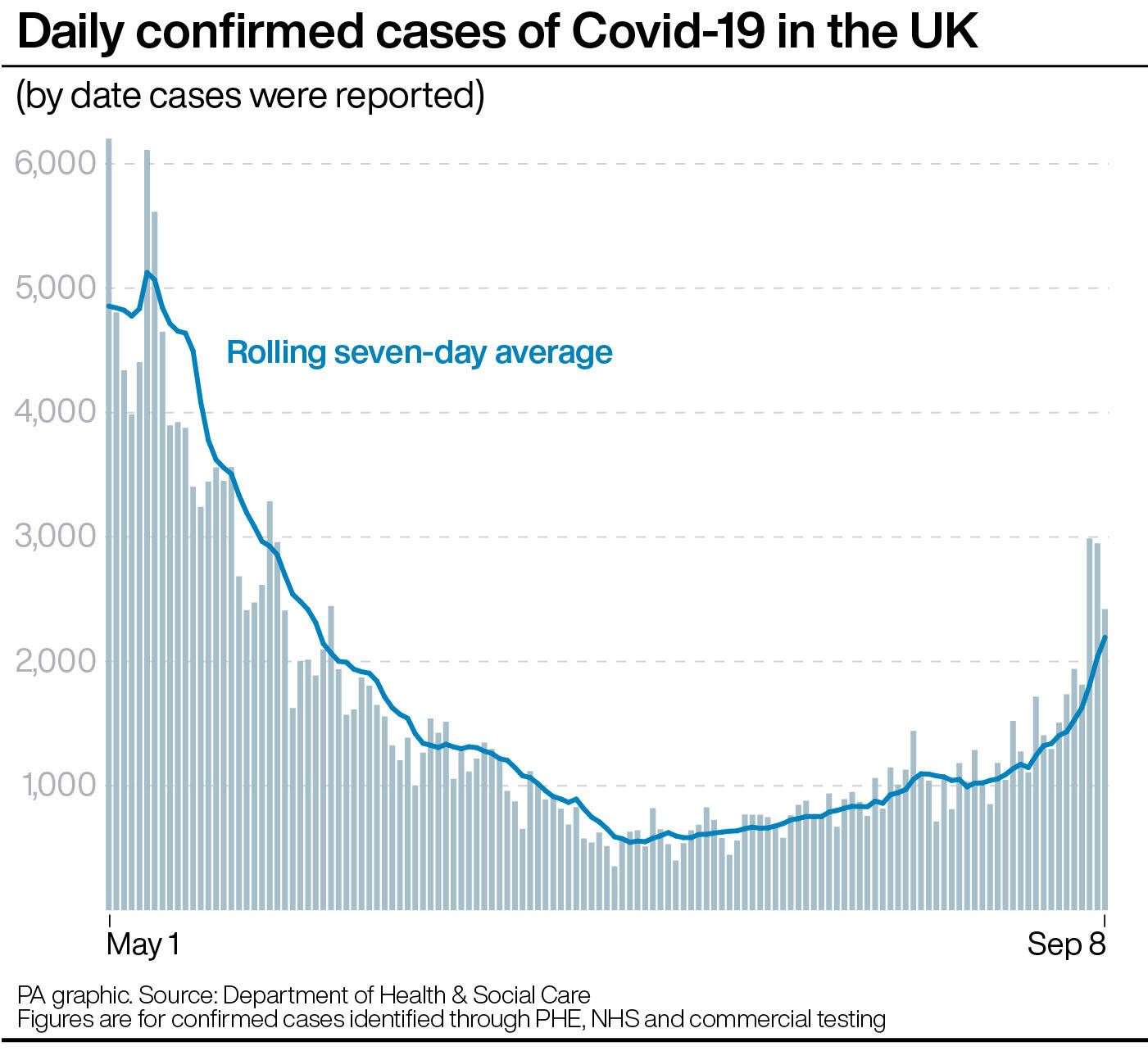 Daily confirmed cases of Covid-19 in the UK (PA Graphics)