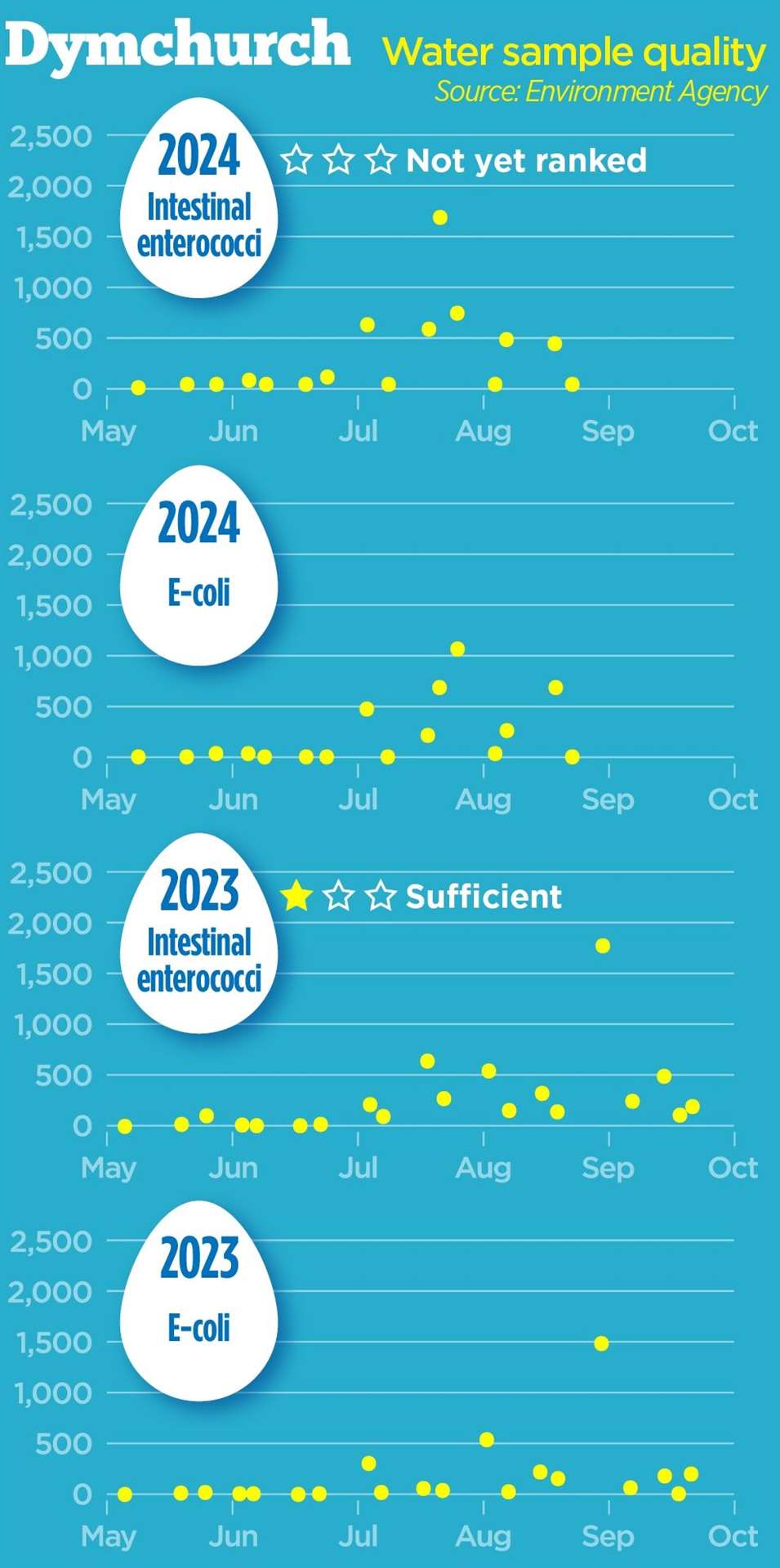 The levels of E.coli and intestinal enterococci at Dymchurch in 2023 and 2024