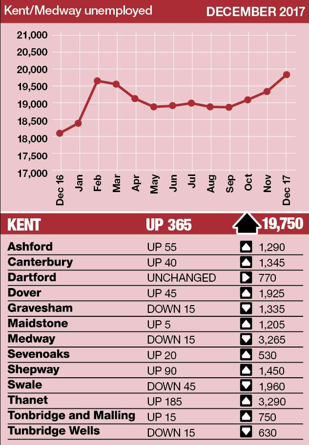 Unemployment Kent Claimant Numbers Rise As Rollout Of Universal Credit 