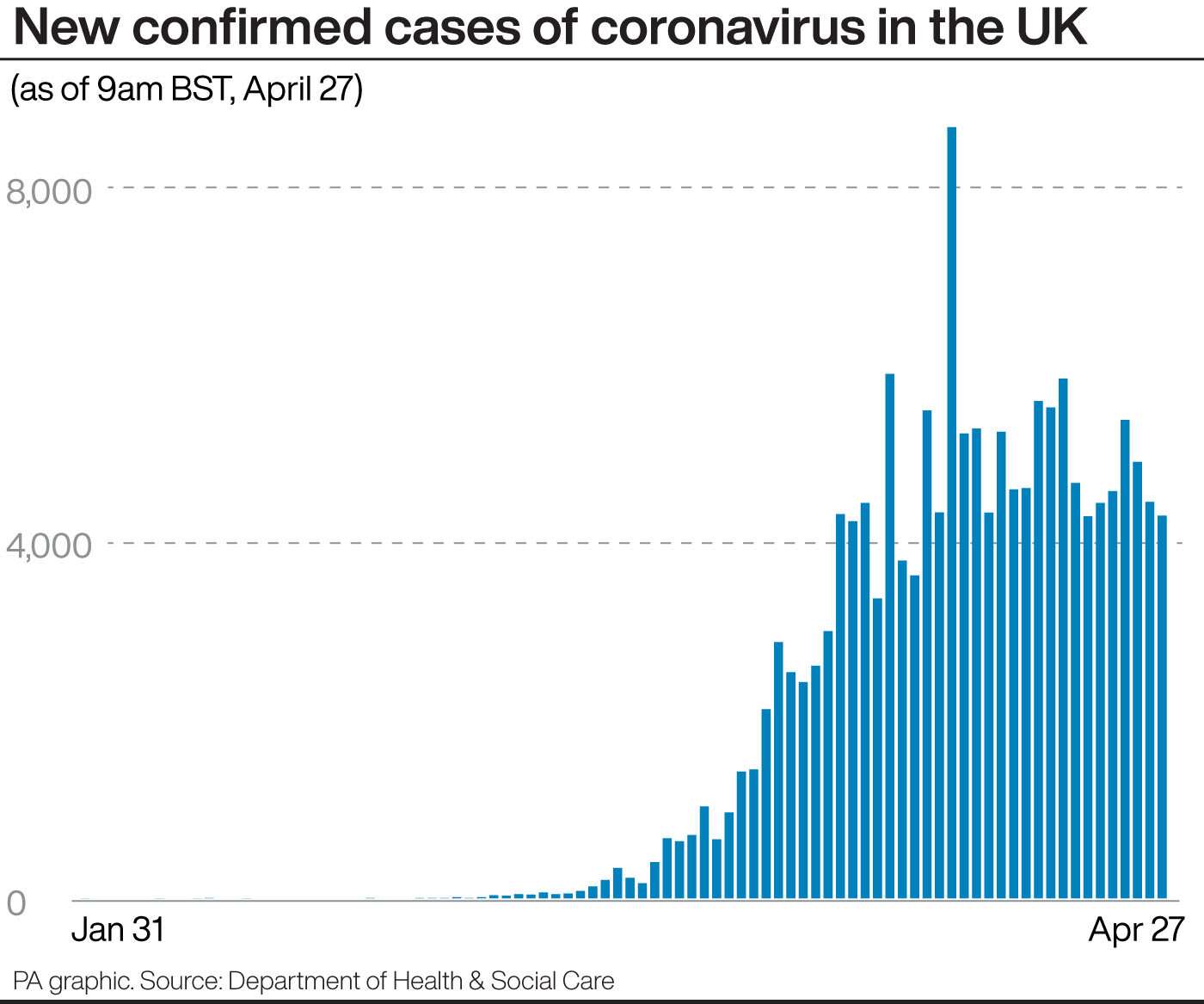 New confirmed cases of coronavirus in the UK (PA Graphics)