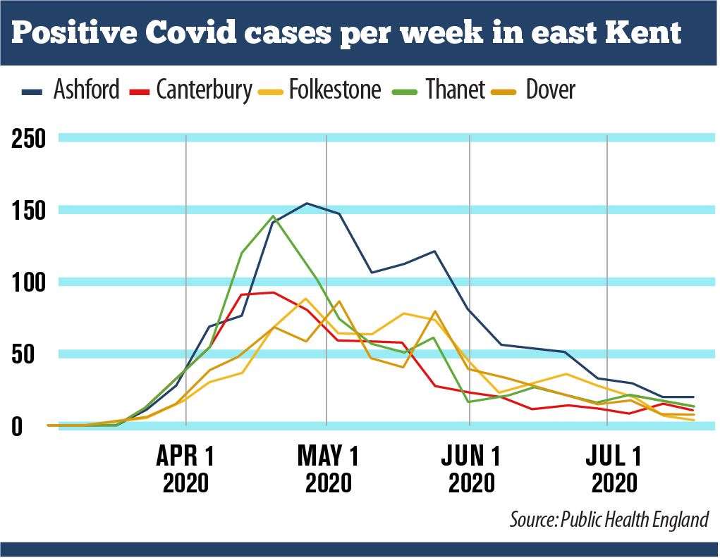 Positive Covid case per week in east Kent